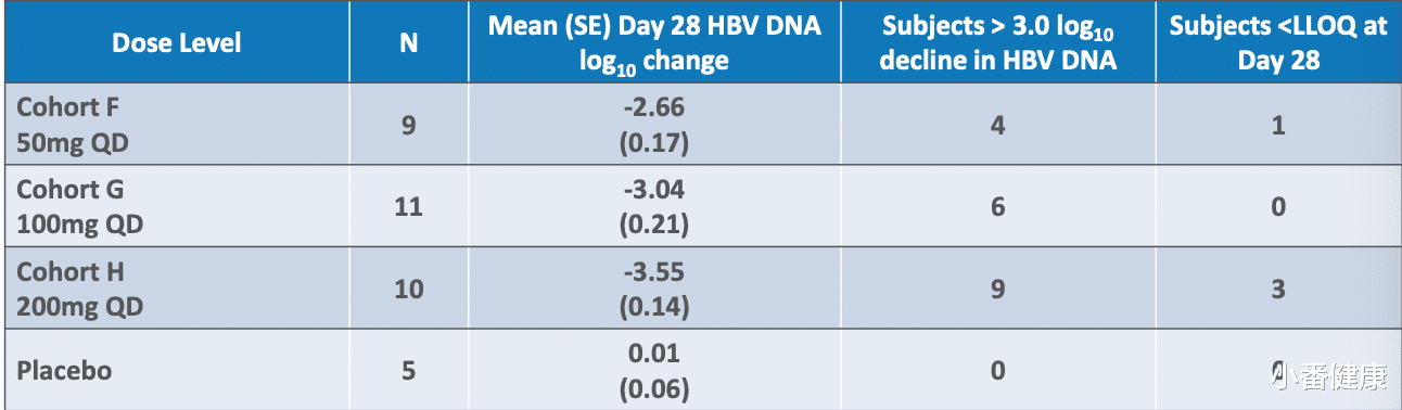 疾病|乙肝在研新药AB-836，1期28天积极数据，可支持联合AB-729