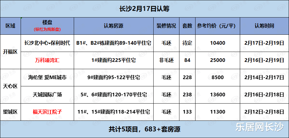 每日认筹|2月17日长沙5盘认筹 天花板!万科市中心大平层来了