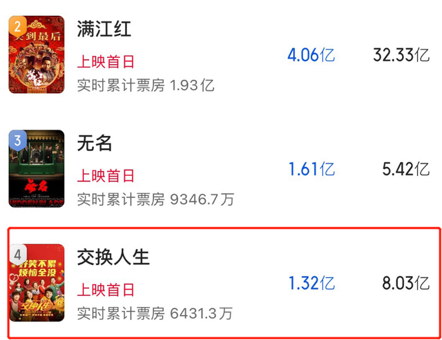 陈展鹏|票房格局大变:《满江红》反超《球2》被质疑,《交换人生》出局!