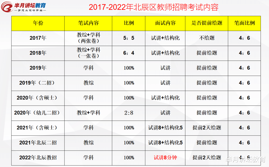 退休|限户籍!2022年天津市北辰区招聘在编教师95人,超80%岗位限应届