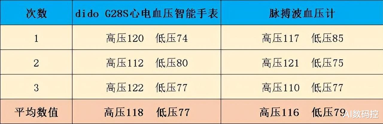 创投圈|dido G28S心电血压智能手表体验一周,谈谈使用感受