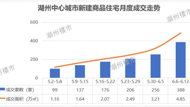 青岛市|湖州楼市周度成交五连涨，最近一周涨幅超50%！