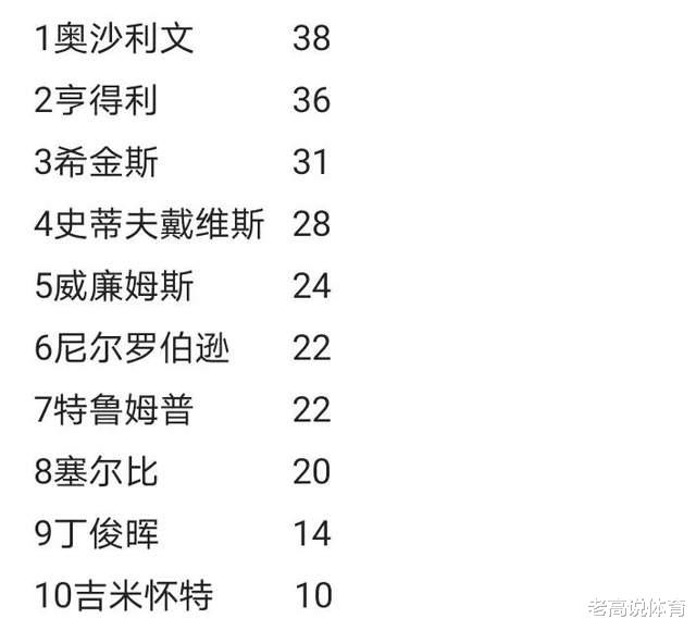 丁俊晖|斯诺克冠军数排行榜：火箭38冠第一，丁俊晖第9，仍是妥妥的中国一哥