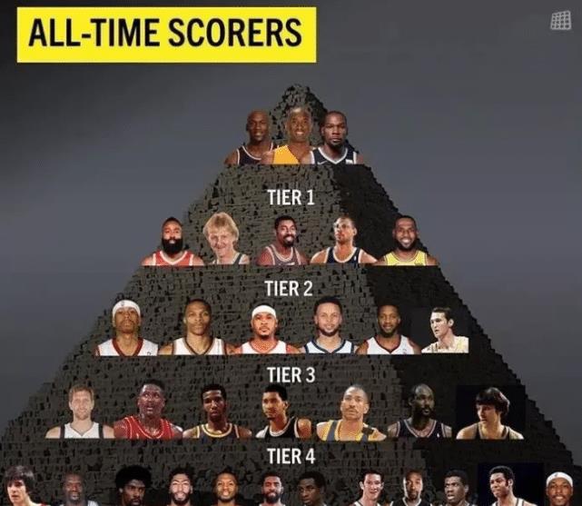 麥迪|美媒評(píng)NBA歷史得分手金字塔：歐文5檔，麥迪庫(kù)里3檔，1檔三人共享