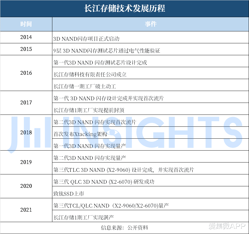 尼康|集微咨询：龙头厂商未来五年产能持续提升，国产存储市场格局如何变化？