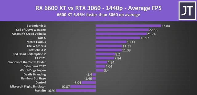 iPad|6600xt和3060哪个好哪个性价比高和3060ti性能差距有多大