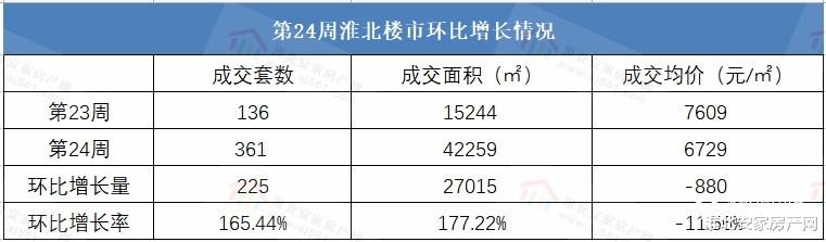 保利|2022年第24周淮北新房成交备案361套