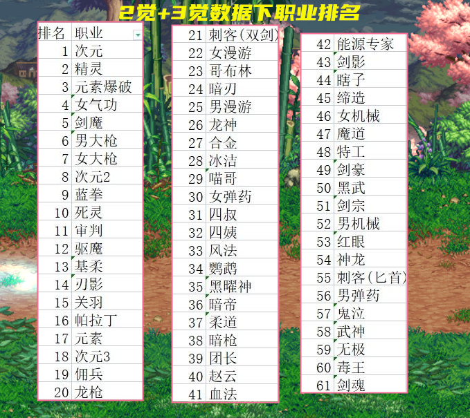 剑魂|DNF:110级模板设定下,全职业双觉数据排名,剑魂狂战士倒数