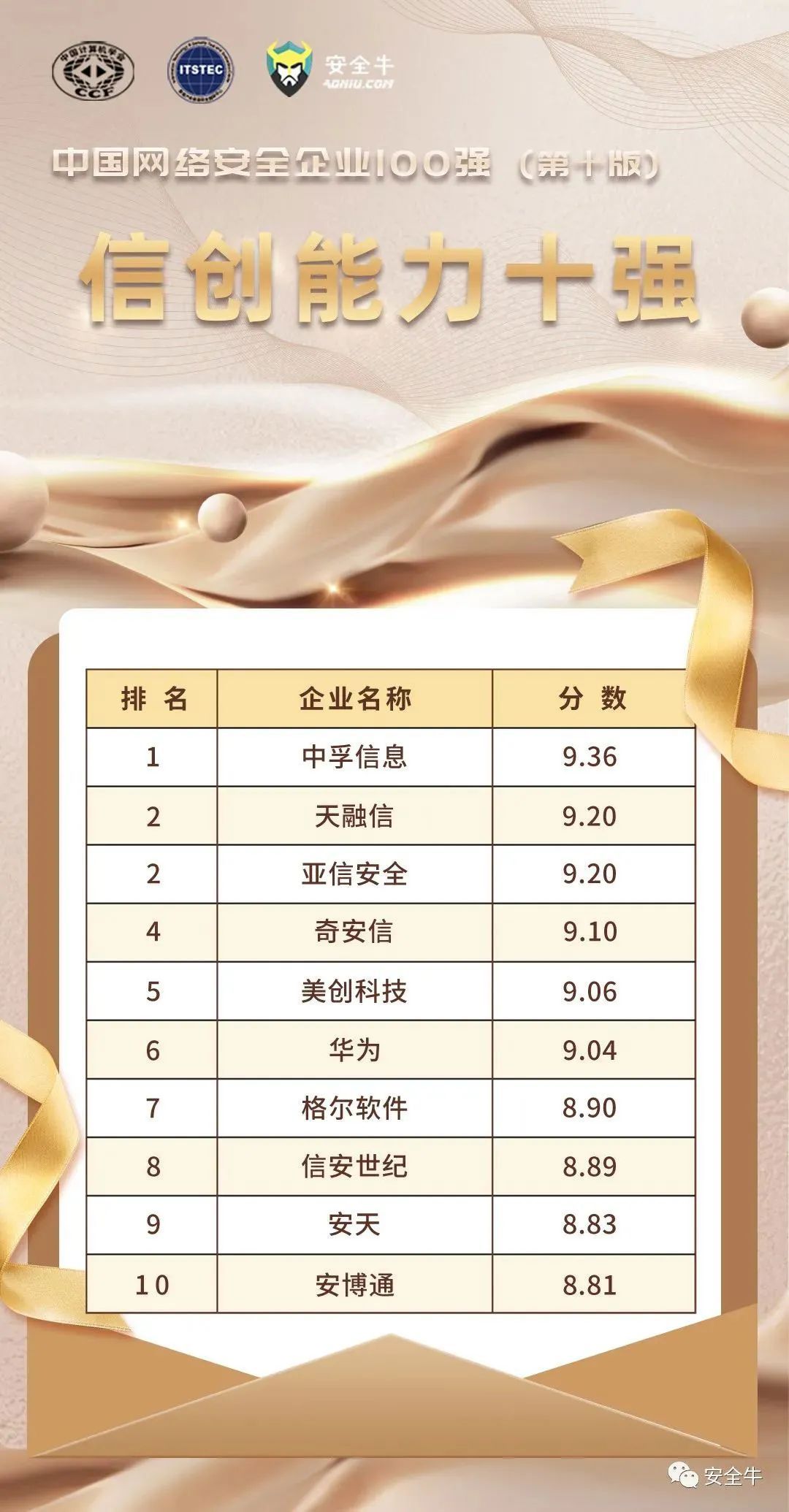 网络安全|蝉联十强！中国网络安全企业100强发布，亚信安全信创能力第二