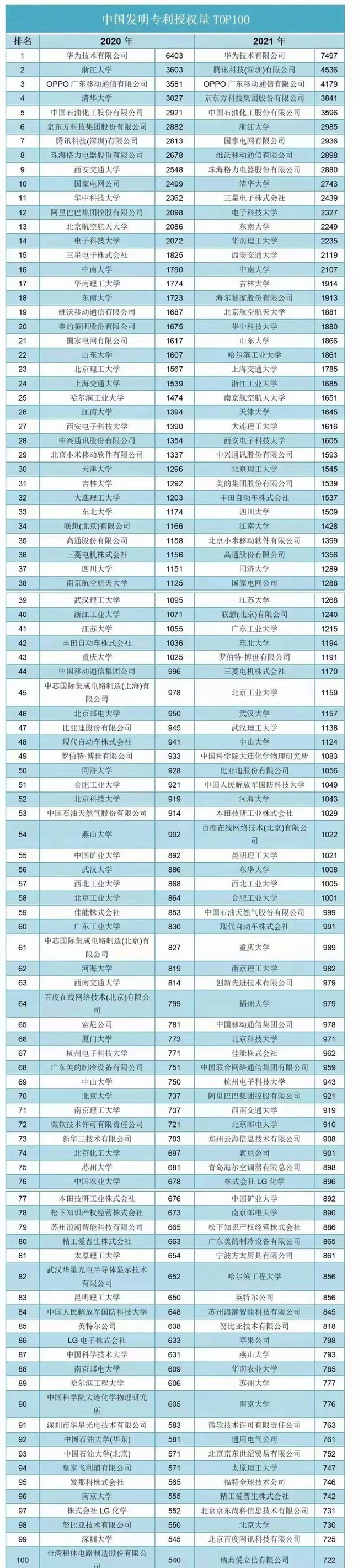 中国发明专利授权量前100名榜单，可以看出什么
