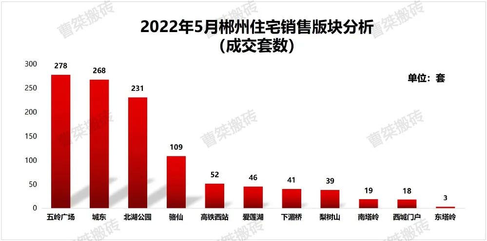 希望小学|郴州楼盘2022年5月销售排行榜