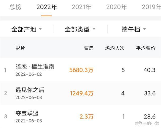 暗恋橘生淮南|端午档3天票房不到2亿，《暗恋橘生淮南》改档真的改对了吗？