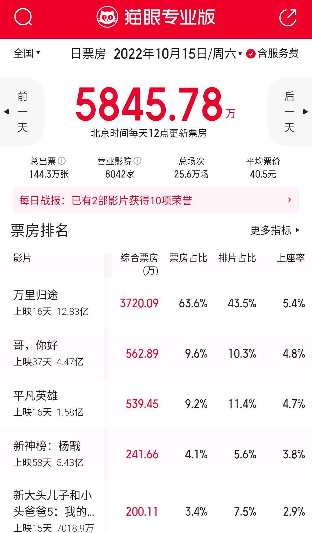 古天乐|古天乐《明日战记》破7100万港币，郑伊健《深宵闪避》累计293万