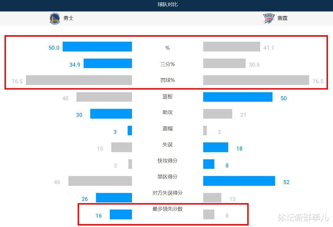 勇士队|39+11+12！库里找到新死神，勇士打疯9连胜，汤普森创造了一个NBA奇迹