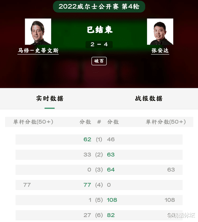 张安达|4-2！31岁名将成中国独苗，四强战伊朗一哥，两大夺冠热门提前相遇