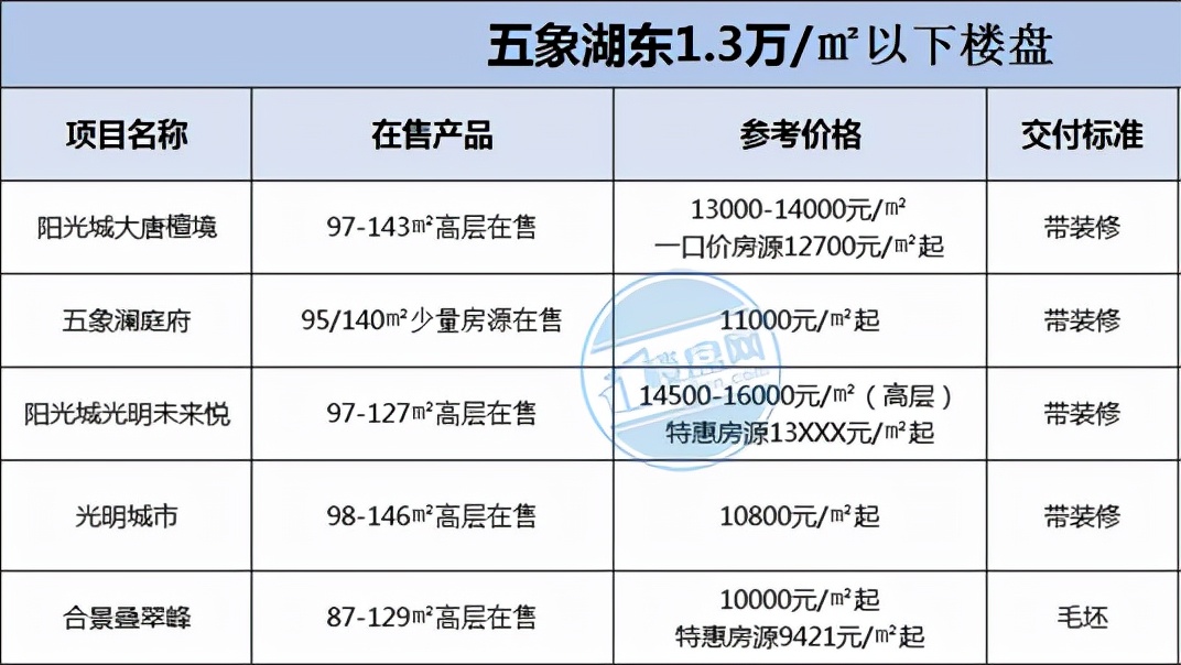 象湖|五象湖东房价≈五象南？2022年，五象南也太难了！