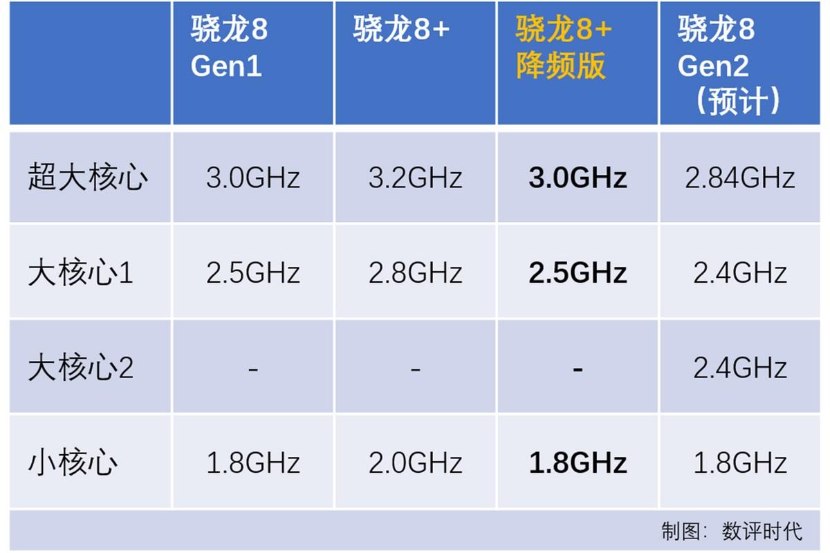 华为荣耀|荣耀80系列超大杯配置确定：骁龙8+未来只有低频版？高通刀法精湛