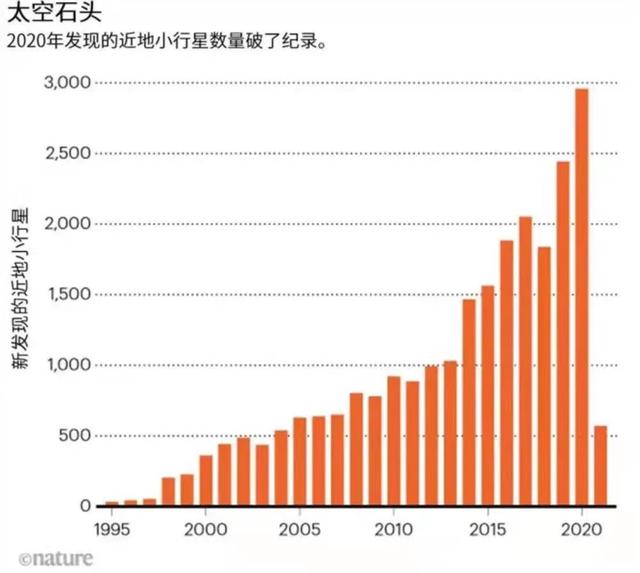地球已经不安全了?天文学家:数千颗小行星,距地球不到10万公里!