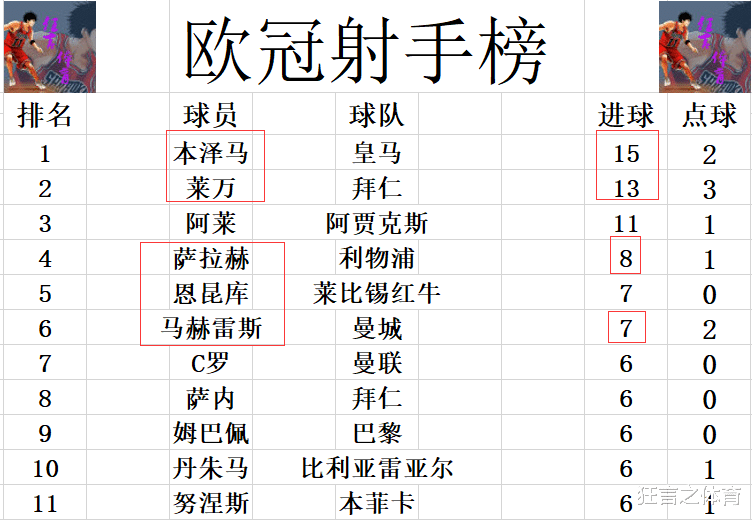 皇家马德里|欧冠最新射手战报 本泽马连续5场破门追C罗神纪录 皇马逆转淘汰曼城