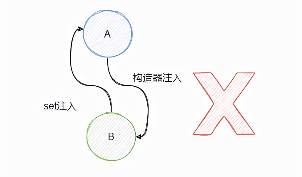 |Spring循环依赖,我本来都不想写的,但网上好多错误观点