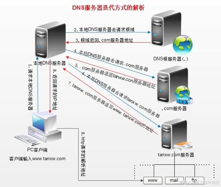 小米科技|俄罗斯自己拔网线？启用本国互联网，DNS被美国防部控制怎么破？