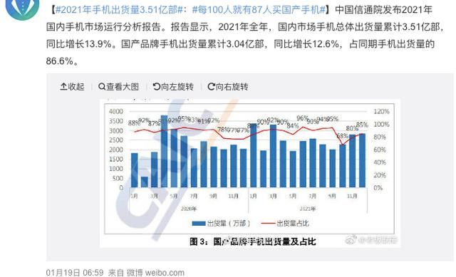 国产手机|每100个人就有87个人买国产手机！受欢迎的这两点谁能想到？