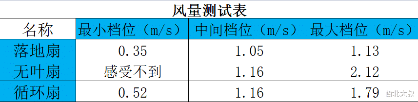 空调|实测三款风扇，落地台式和无叶到底哪款适合我们呢？