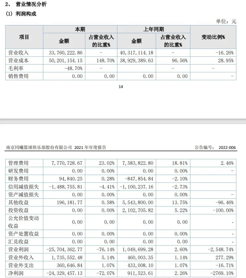 翻译|一年支出1亿！CBA两队公布财务报告，巨亏4037万，姚明何去何从