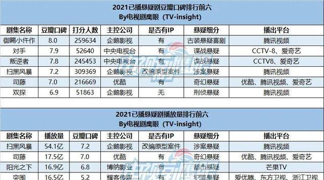迷雾剧场|白敬亭《开端》加更:团队跳槽、紫金陈被挖,桃迷雾剧场或被取代