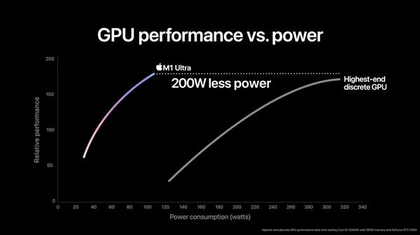 苹果|苹果发布“双芯”M1 Ultra：20核CPU＋64核GPU、1140亿晶体管