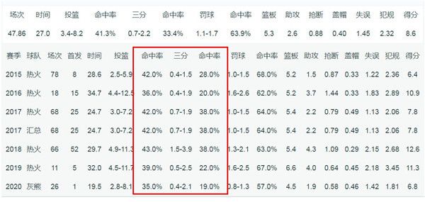 篮网队|树挪死人挪活？换队后得分暴涨3倍，被称韦德接班人的他，终于要崛起了？