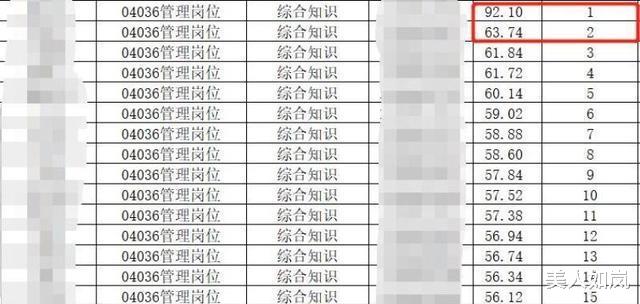 第一名|前两名分差达30分引关注,多人作弊取消成绩,萝卜招聘指向太明显