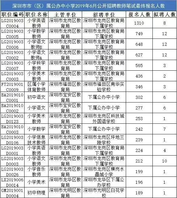 |小县迎来24名名校硕士，而深圳教师招聘报名数暴跌9成，为什么？