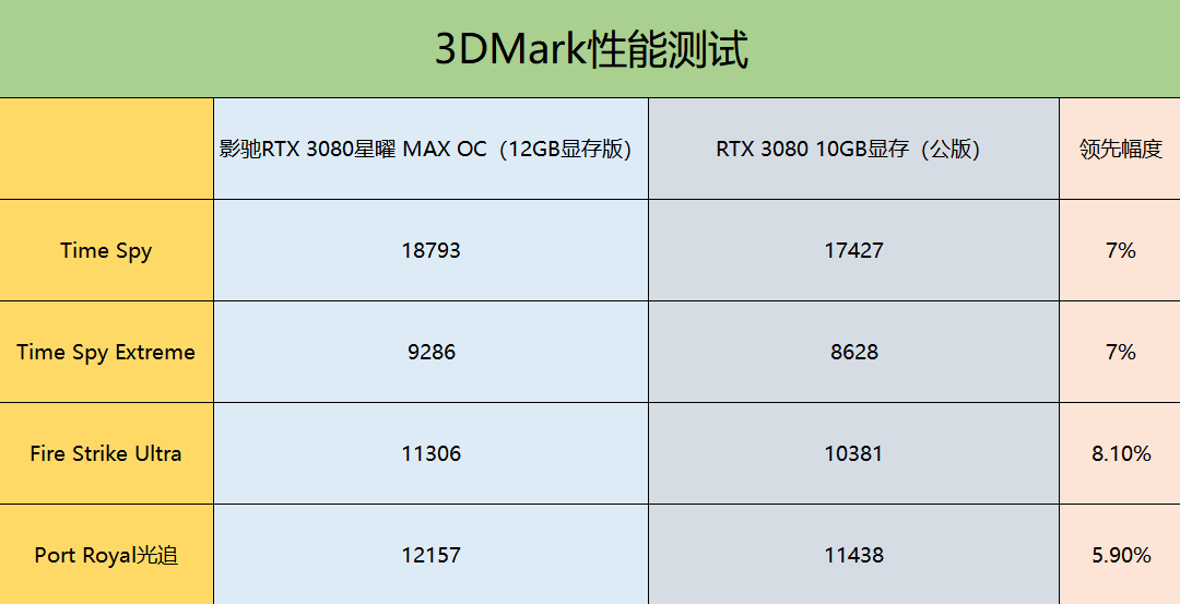 显卡|热乎乎的新款RTX 3080显卡评测：12G大显存，加量升级！