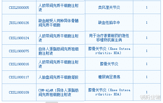 三款干细胞新药获批!将为我国骨关节炎患者带来新希望
