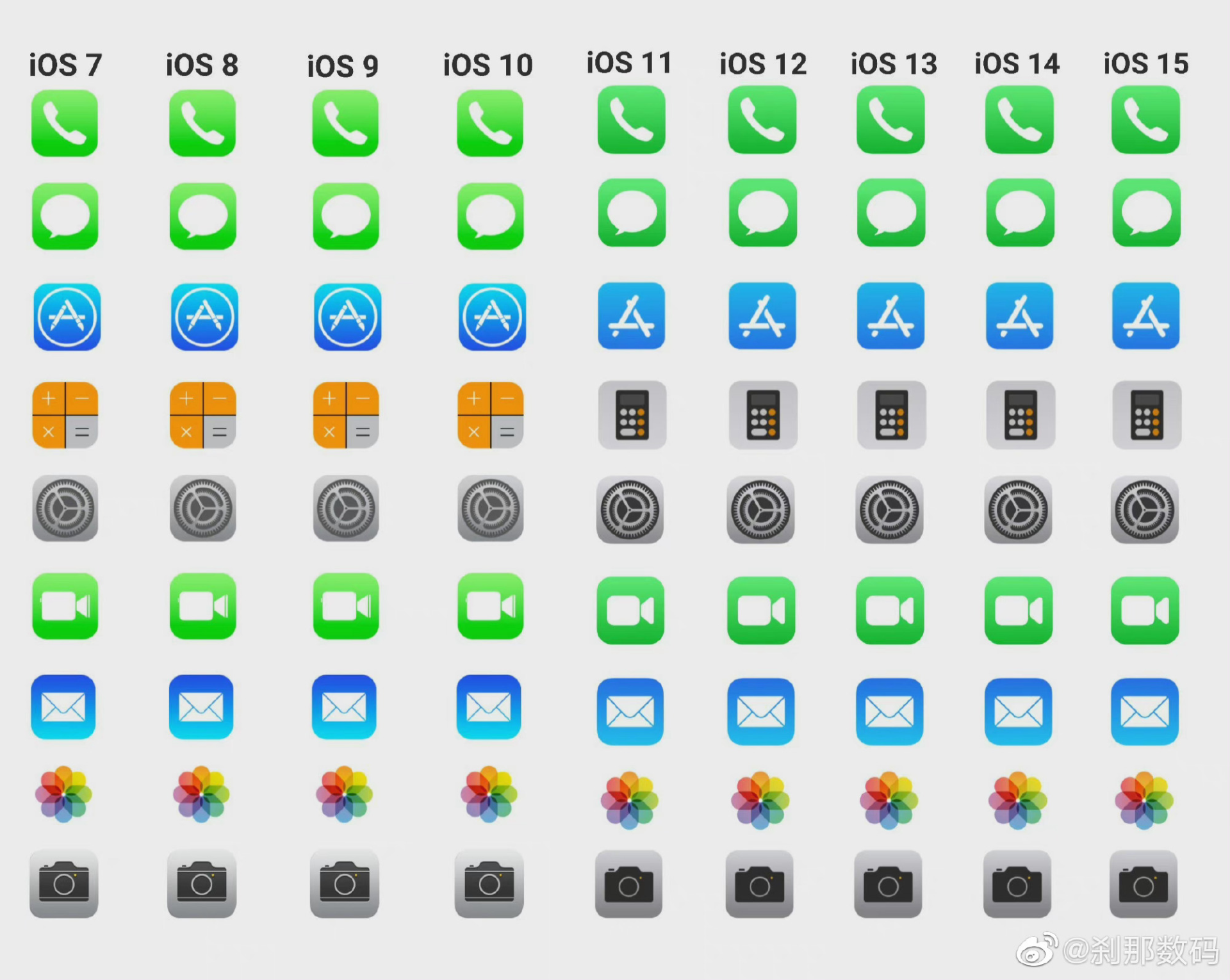 苹果|从iOS7到iOS15图标有何变化？网友：对比国产，苹果设计师偷懒了