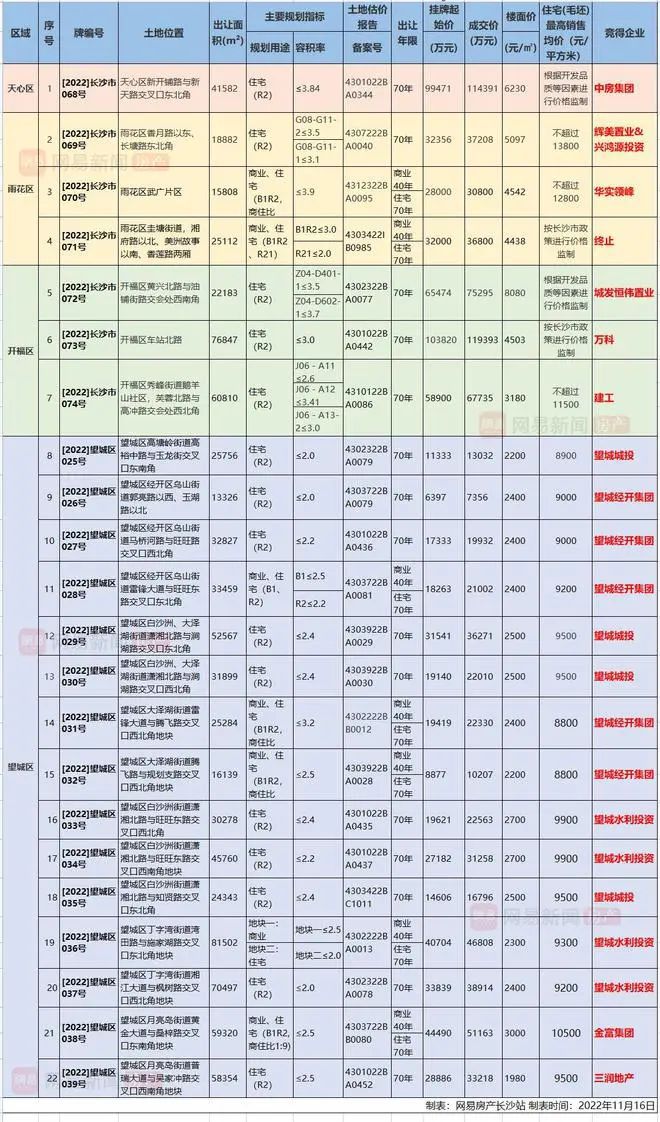 万科、金富…长沙11月土拍21宗成交！城发恒伟摘得市中心王炸地块！