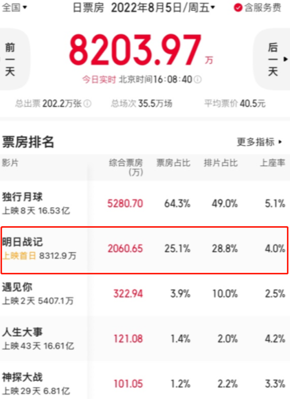 明日战记|古天乐《明日战记》首波口碑出炉!打分评价都“一针见血”