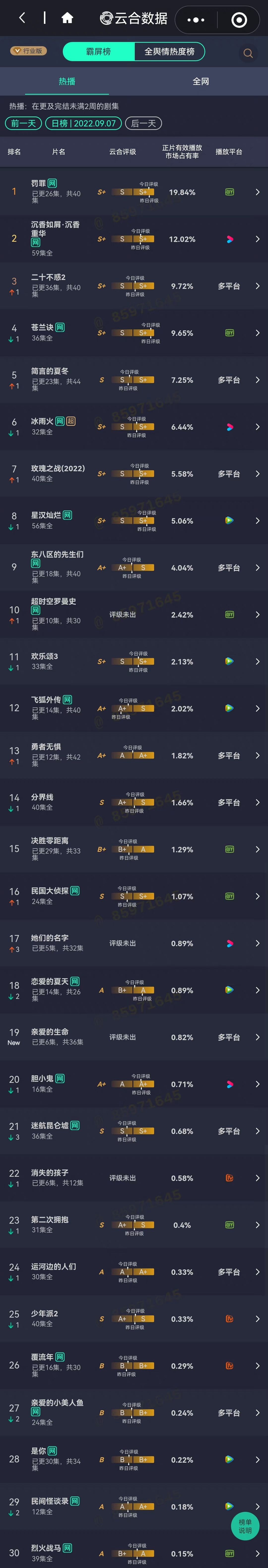 罗永浩|脱水播放量丨《罚罪》《沉香》排名前二,腾讯新剧《飞狐外传》数据超低