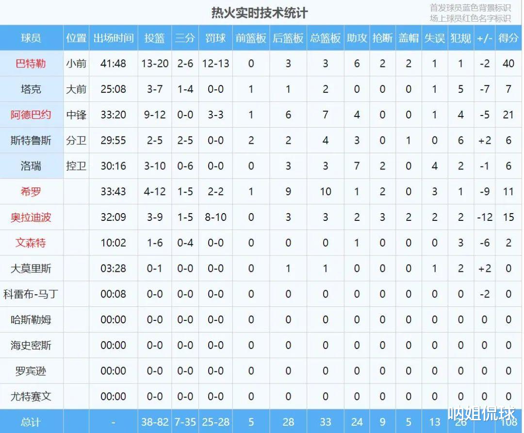 |废了！复出首秀4中0！断崖式下跌！这可是8500万先生啊