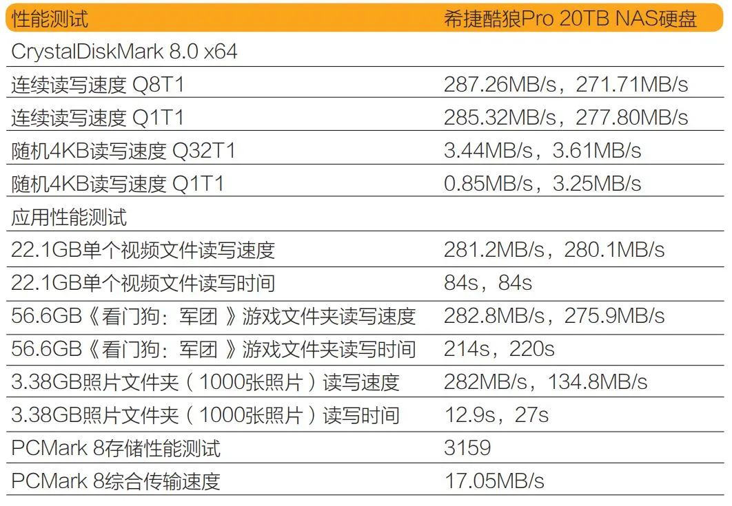 安全可靠，大肚能容！测试希捷酷狼Pro 20TB NAS硬盘