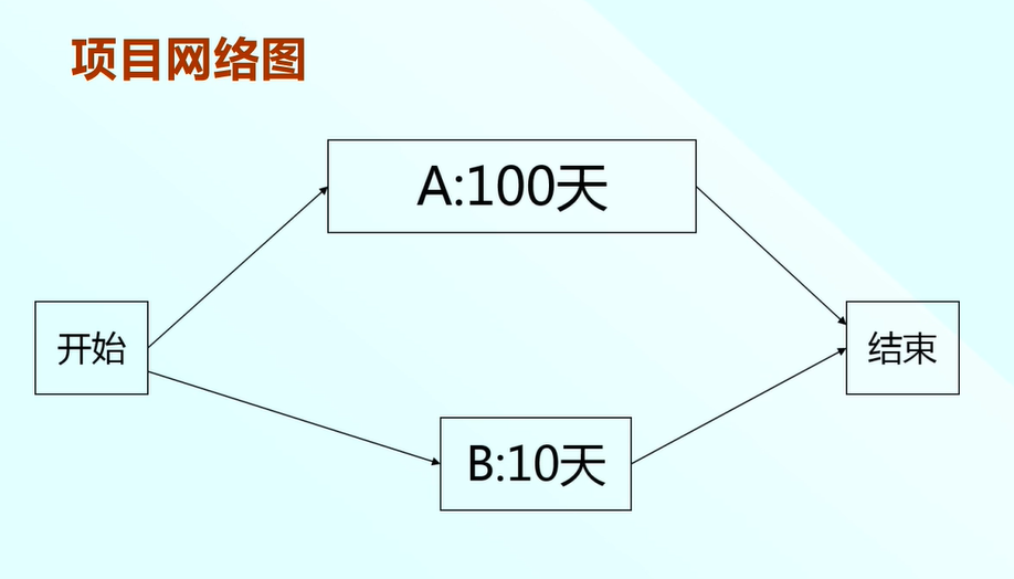 软件|软件项目管理 7.4.2.进度计划编排-关键路径法