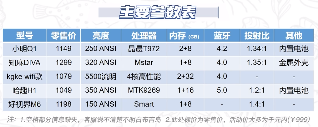 投影仪|不到1000的投影仪居然画质这么好？B站博主实测5款热门机型