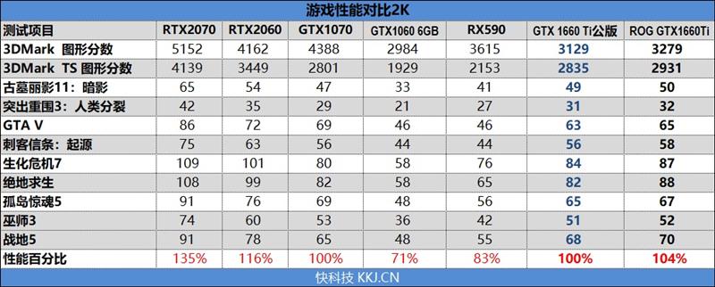 GTX 1660Ti能不能支持2K+144Hz刷新率的显示器？