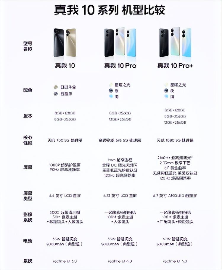 真我10 Pro+千元机下巴也超窄,2160Hz高频PWM调光更护眼!
