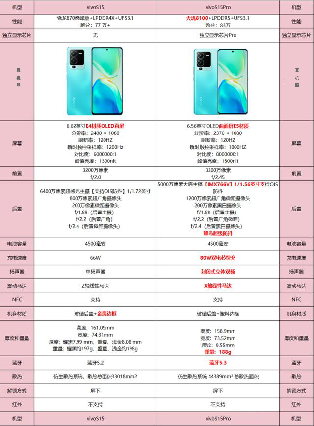 vivo|6万分+700元的差别，vivoS15系列还有哪些差别? 一文看懂该怎么选