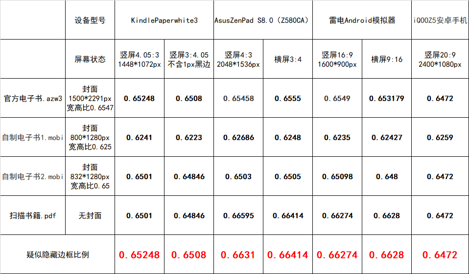 电子书|强迫症的倔强：实测亚马逊Kindle收藏夹电子书封面尺寸比例大小