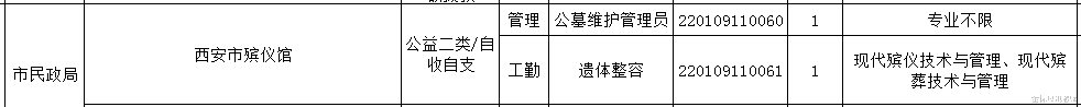 事业单位|上半年殡仪馆事业单位招人，大专可报不限专业，抓紧时间报名