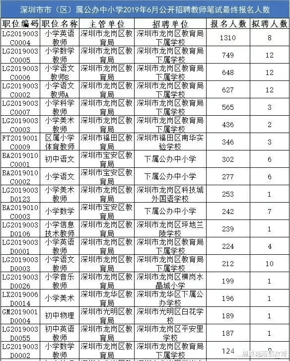 深圳市|小县迎来24名名校硕士,而深圳教师招聘报名数暴跌9成,为什么?