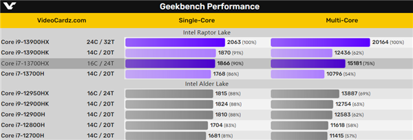 英特尔|Intel i7又把i9反杀了！多2个核心、性能领先22％